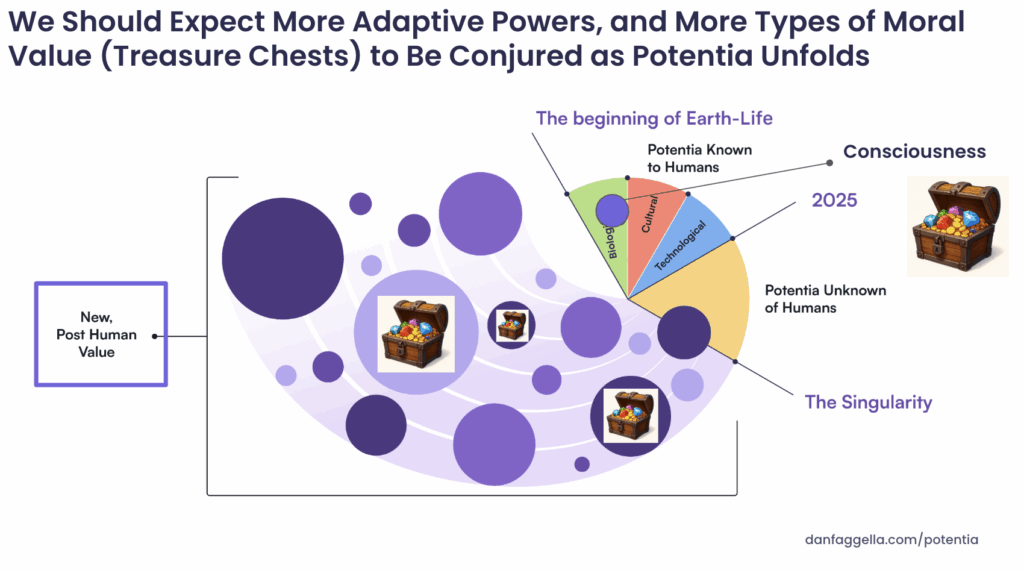 We Should Expect More Adaptive Powers, and More Types of Moral Value (Treasure Chests) to Be Conjured as Potentia Unfolds