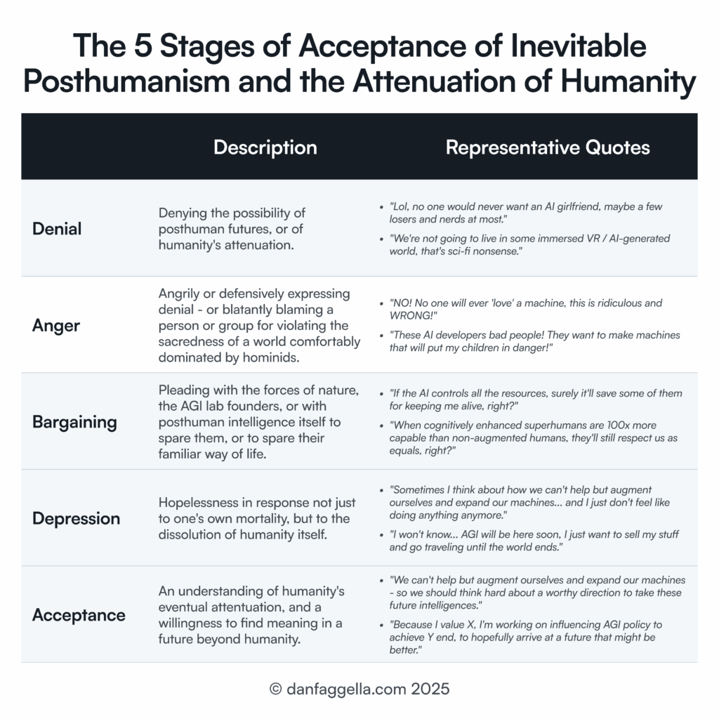 The 5 Stages of Acceptance of Inevitable Posthumanism and the Attenuation of Humanity