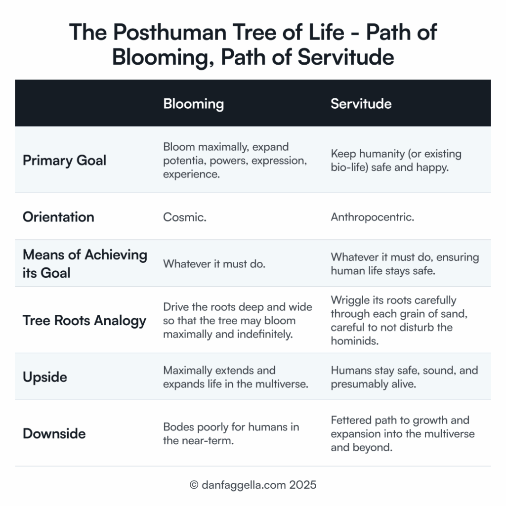 The Posthuman Tree of Life - Path of Blooming, Path of Servitude