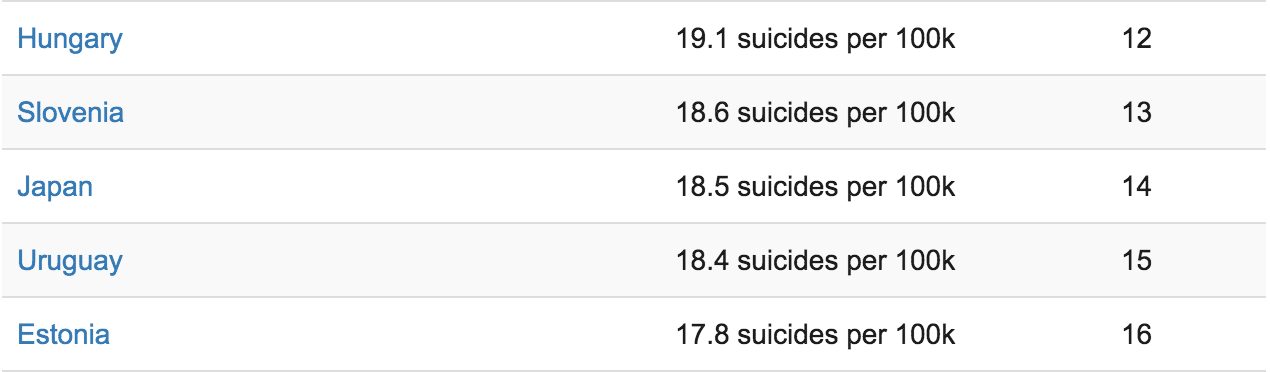 Cropped data table, mid-ranking rows of a country-by-country suicide rate list (no header row visible in the crop; "Rank" column inferred from the sequential numbering):
