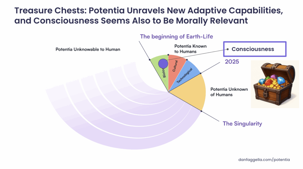 Treasure Chests: Potentia Unravels New Adaptive Capabilities, and Consciousness Seems Also to Be Morally Relevant