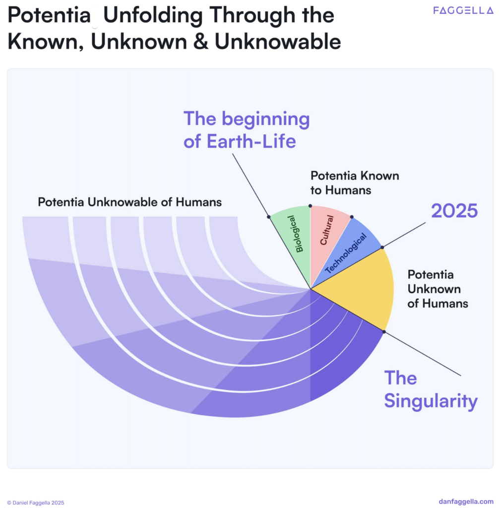 Potentia Unfolding Through the Known, Unknown & Unknowable