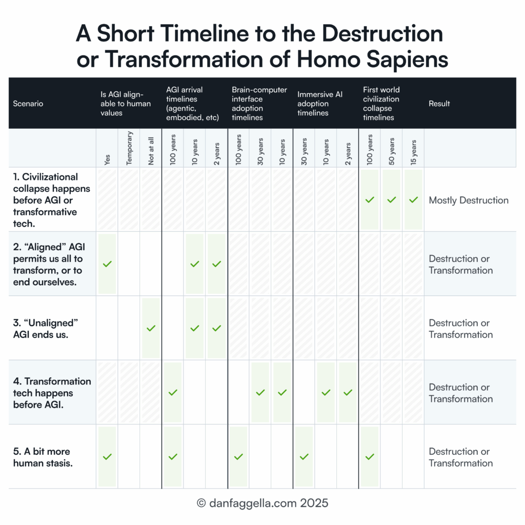 A Short Timeline to the Destruction or Transformation of Homo Sapiens