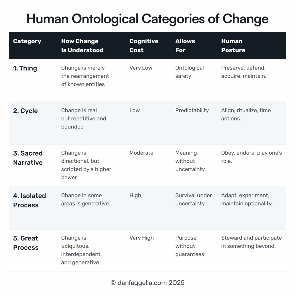 Human Ontological Categories of Change