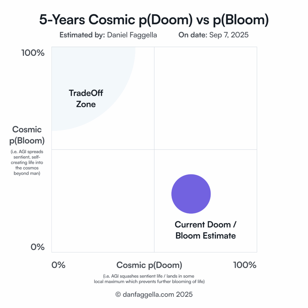 5-Years Cosmic p(Doom) vs p(Bloom)