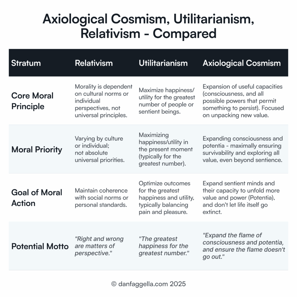Axiological Cosmism, Utilitarianism, Relativism - Compared