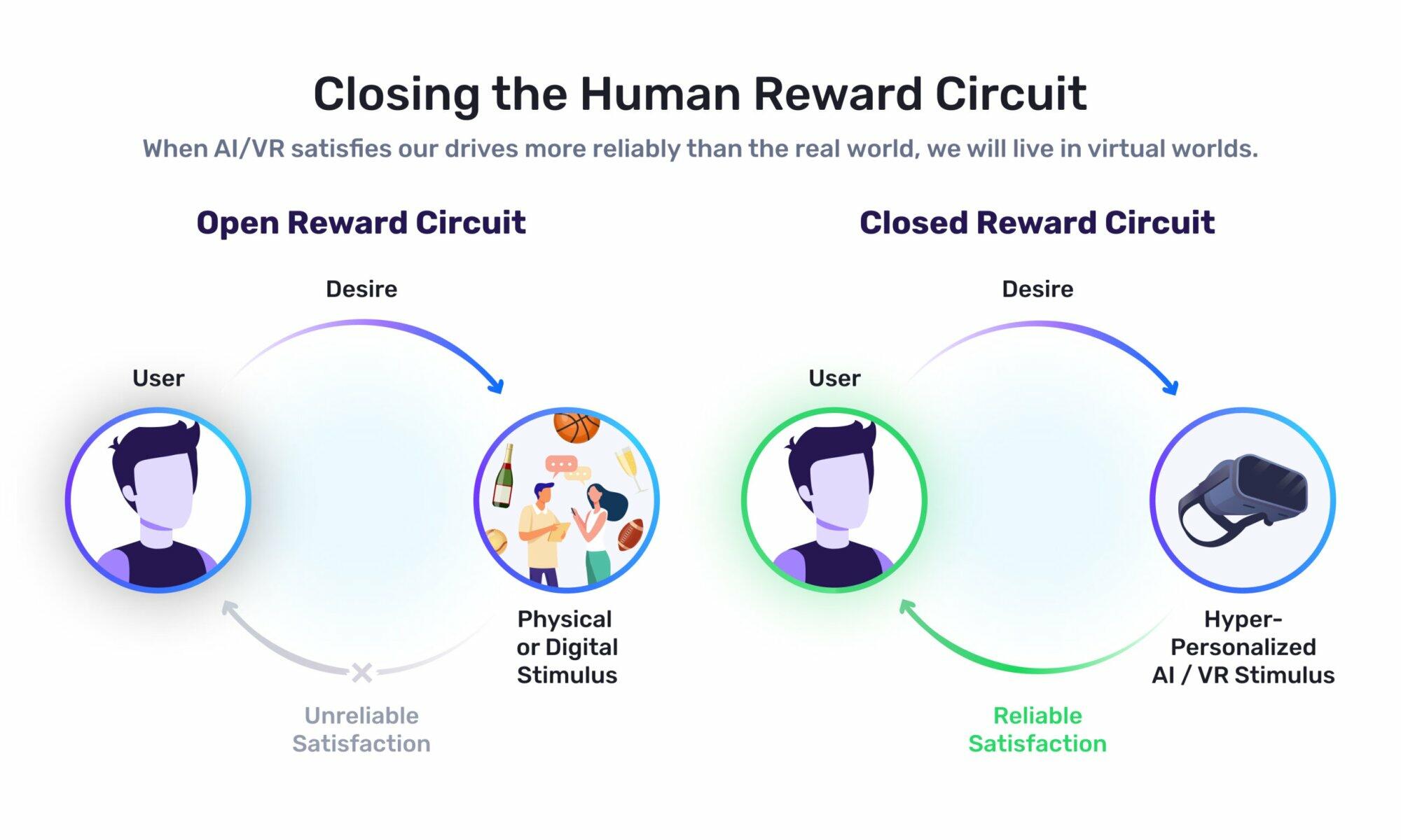 Closing the Human Reward Circuit