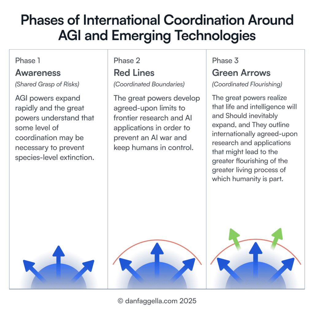 Phases of International Coordination Around AGI and Emerging Technologies