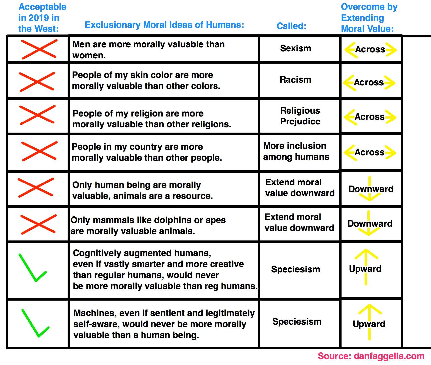 Matrix: Exclusionary Moral Ideas of Humans, and how each is overcome by extending moral value.