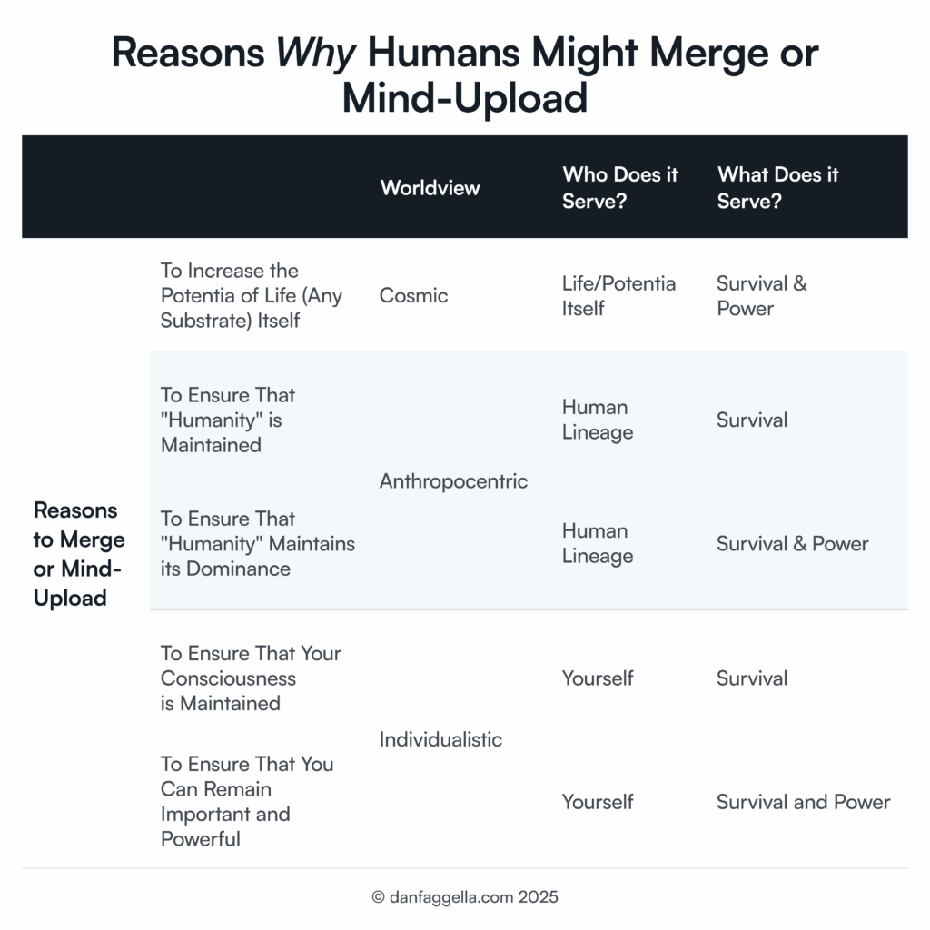 Reasons Why Humans Might Merge or Mind-Upload