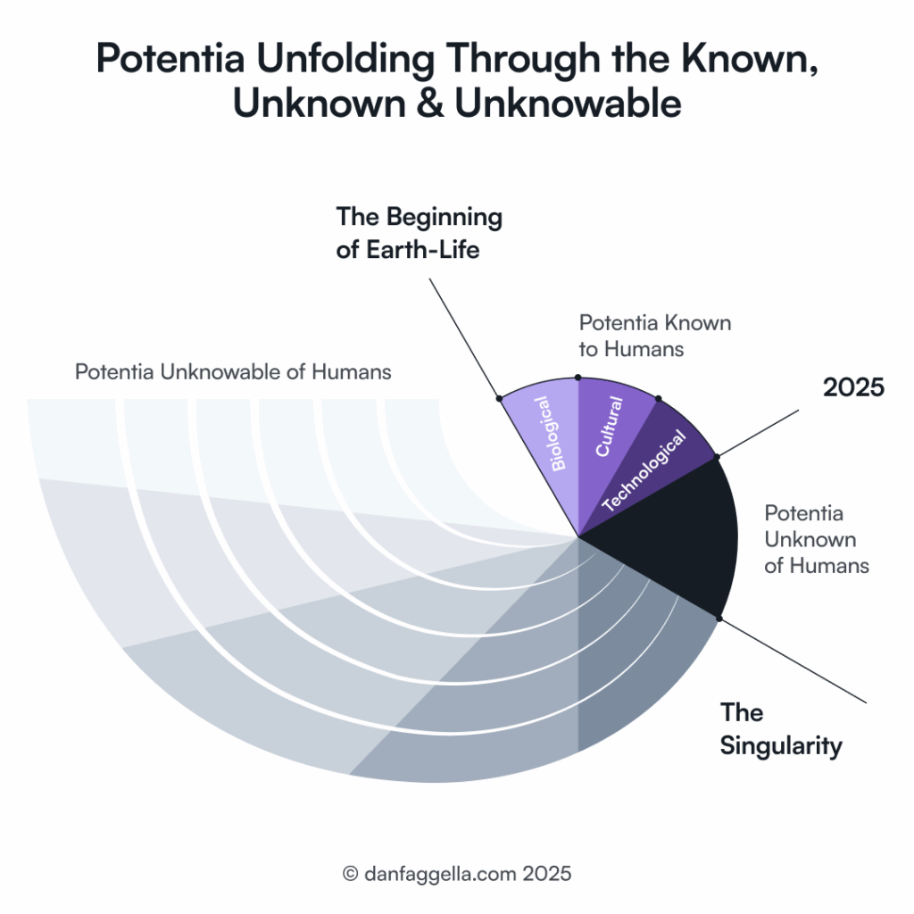 Potentia Unfolding Through the Known, Unknown & Unknowable