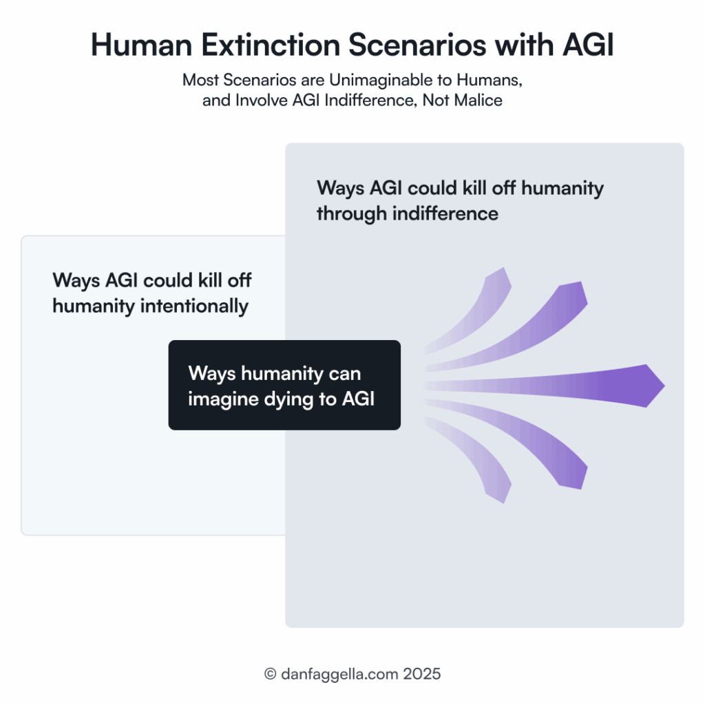 Human Extinction Scenarios with AGI