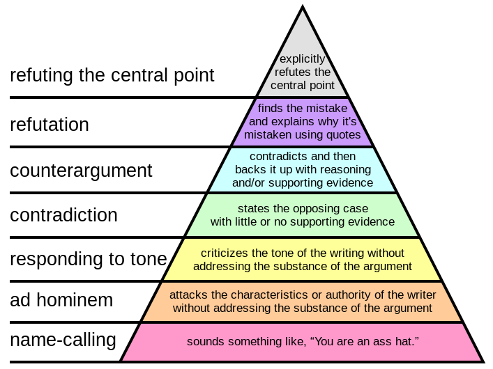 Graham's Hierarchy of Disagreement (pyramid, bottom tier to top tier)