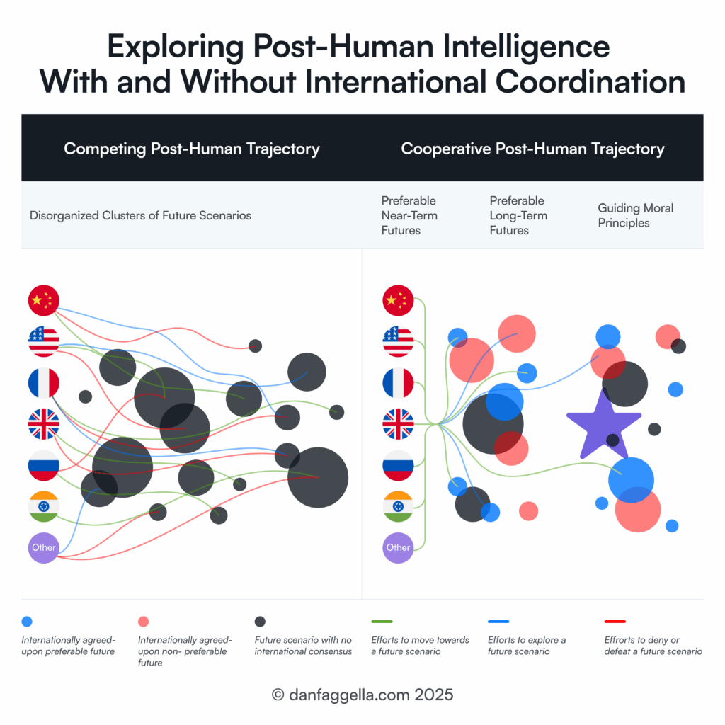 Exploring Post-Human Intelligence With and Without International Coordination