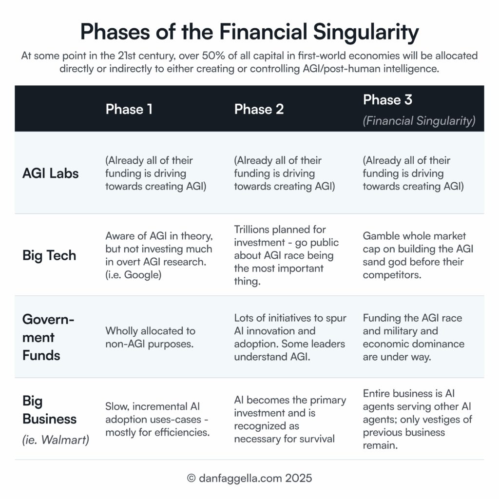 Phases of the Financial Singularity