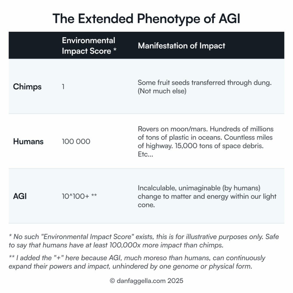 The Extended Phenotype of AGI