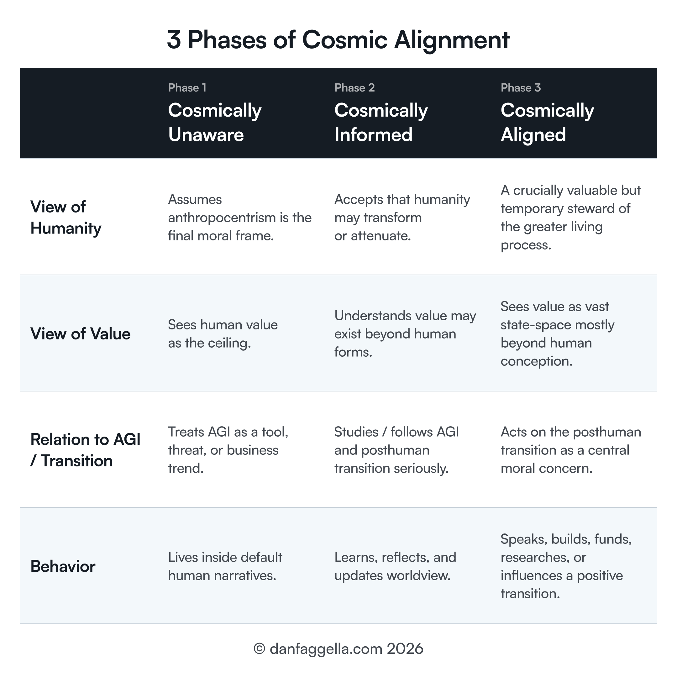 3 Phases of Cosmic Alignment