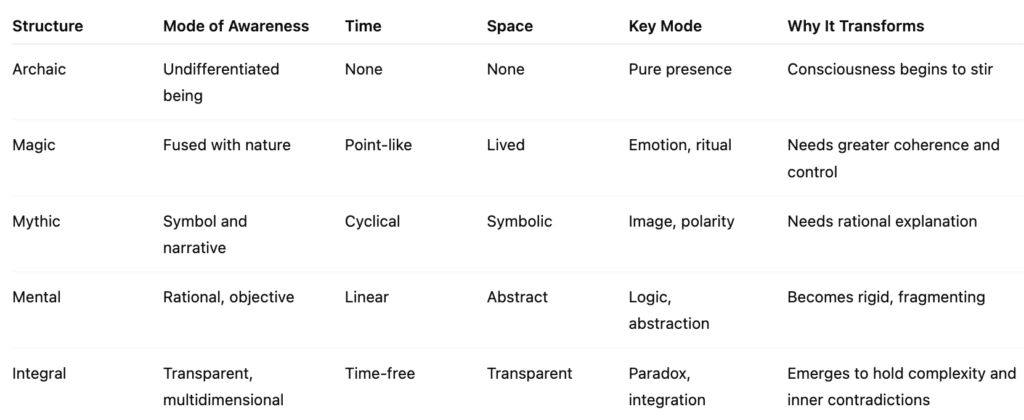 | Structure | Mode of Awareness | Time | Space | Key Mode | Why It Transforms |