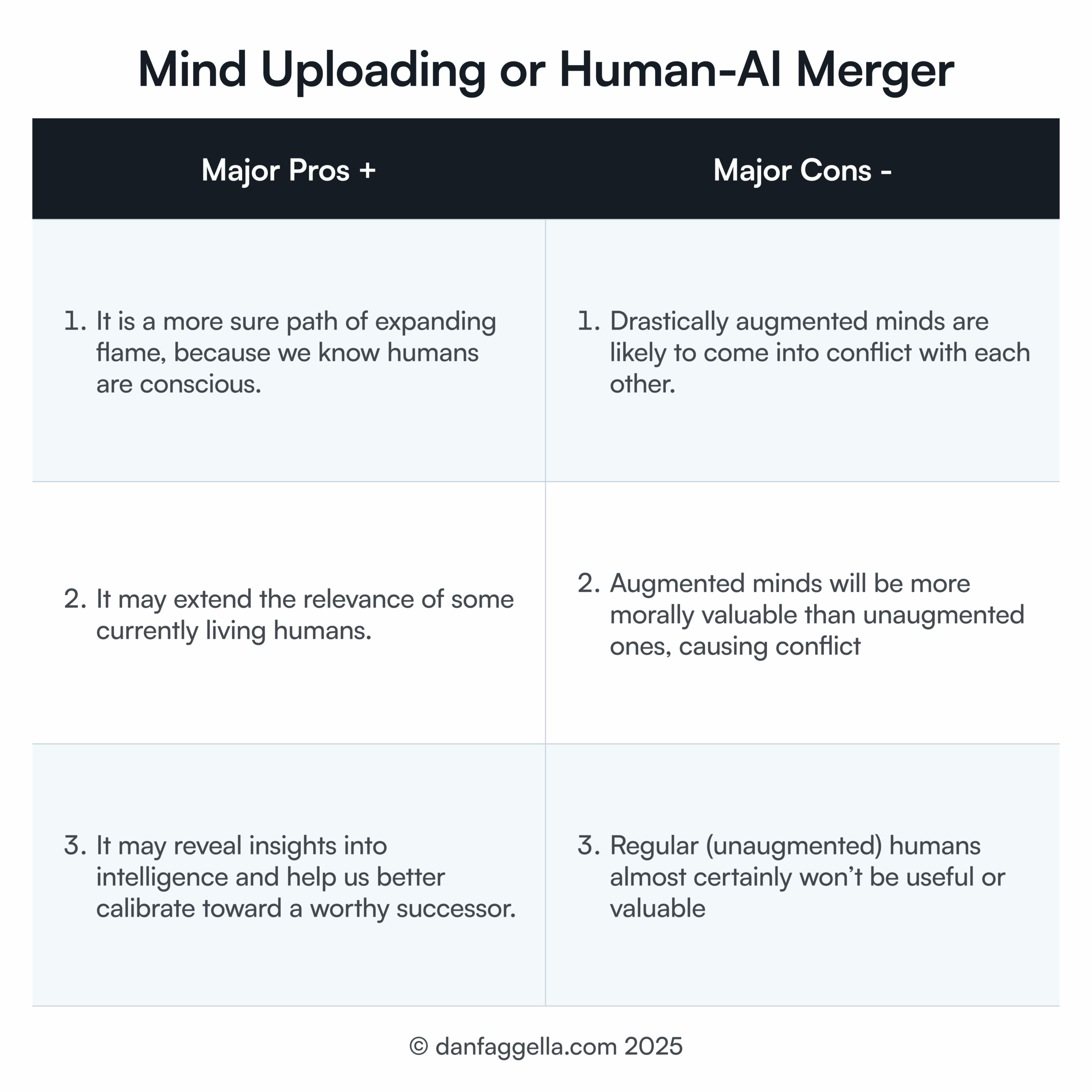 Mind Uploading or Human-AI Merger
