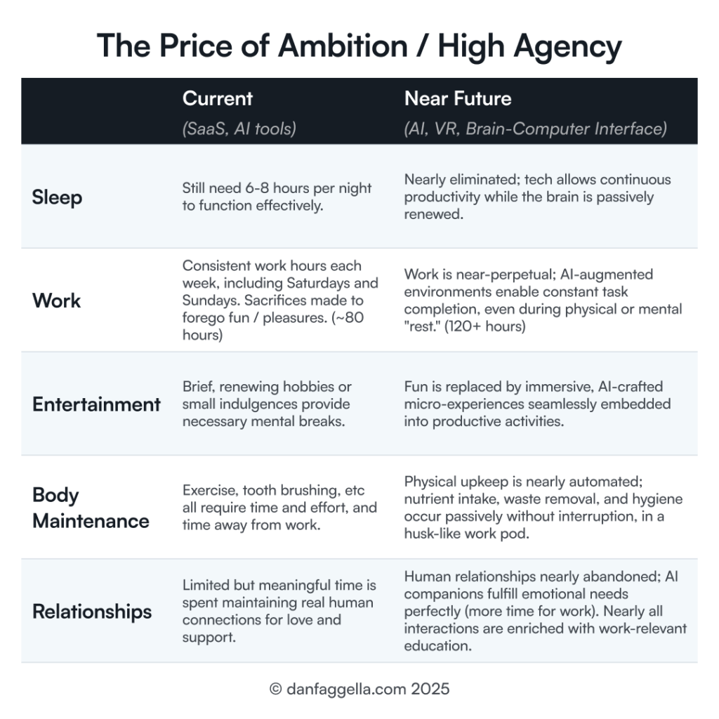 The Price of Ambition / High Agency