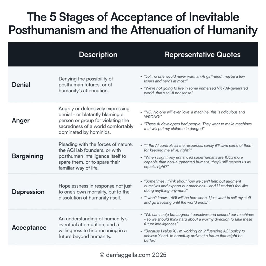The 5 Stages of Acceptance of Inevitable Posthumanism and the Attenuation of Humanity