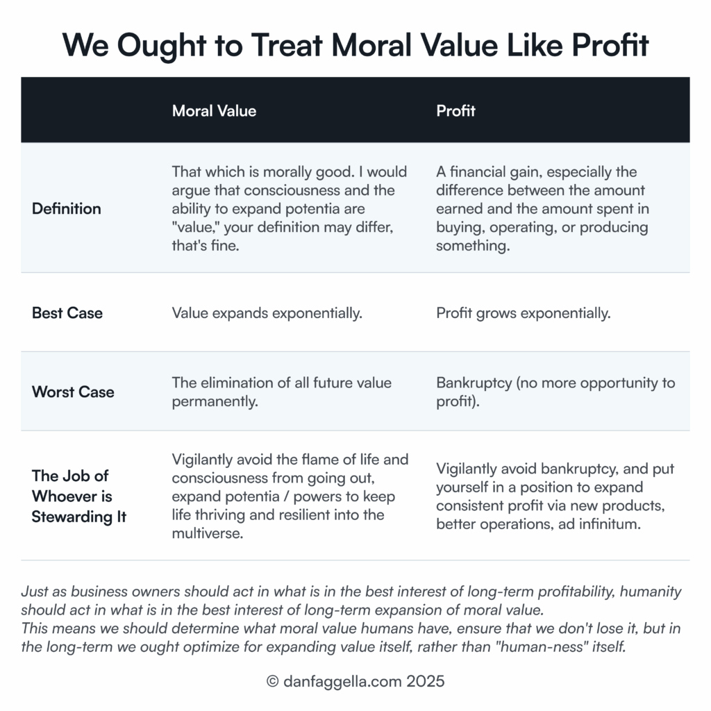 We Ought to Treat Moral Value Like Profit