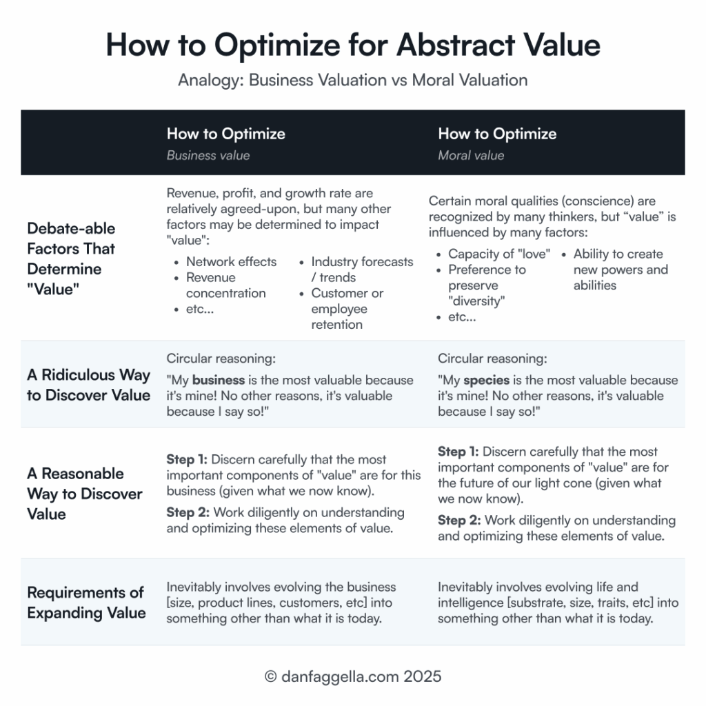 How to Optimize for Abstract Value