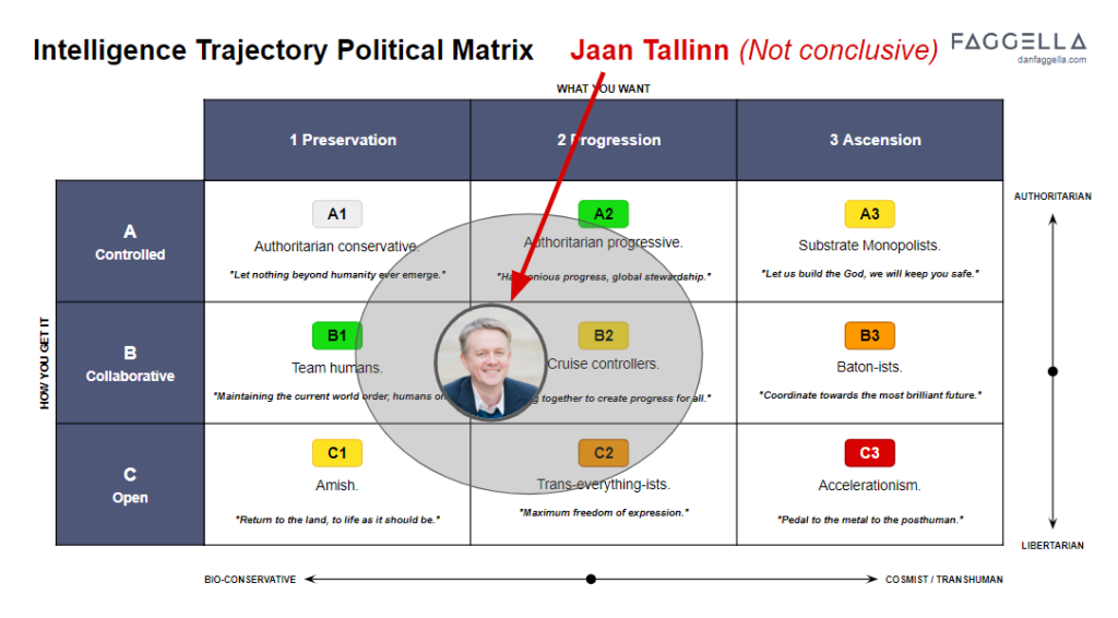 Intelligence Trajectory Political Matrix