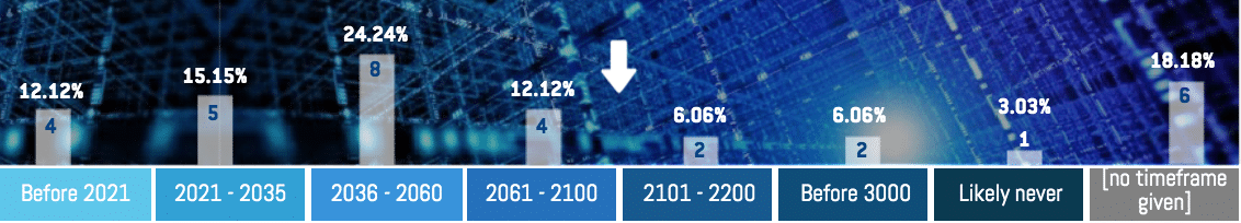 Researcher predictions: timeframe distribution (bar chart over a tech/network background image)