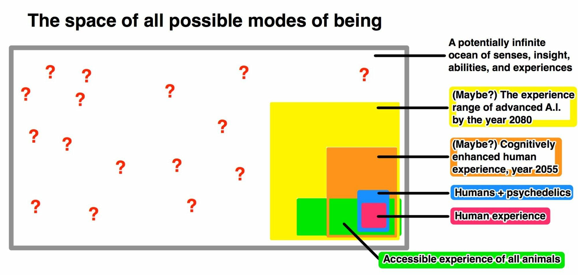 The space of all possible modes of being