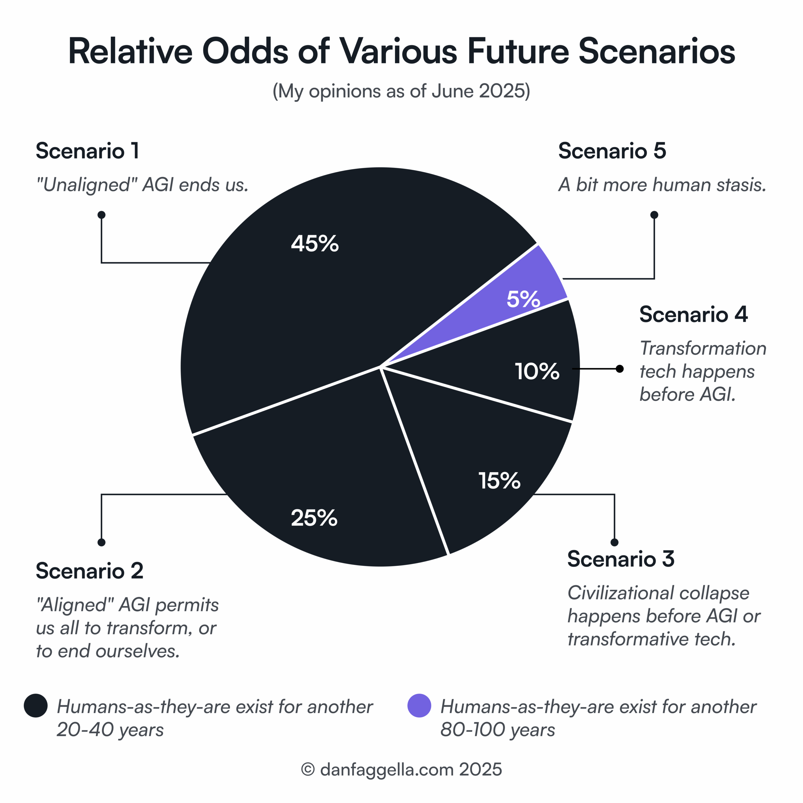 Relative Odds of Various Future Scenarios
