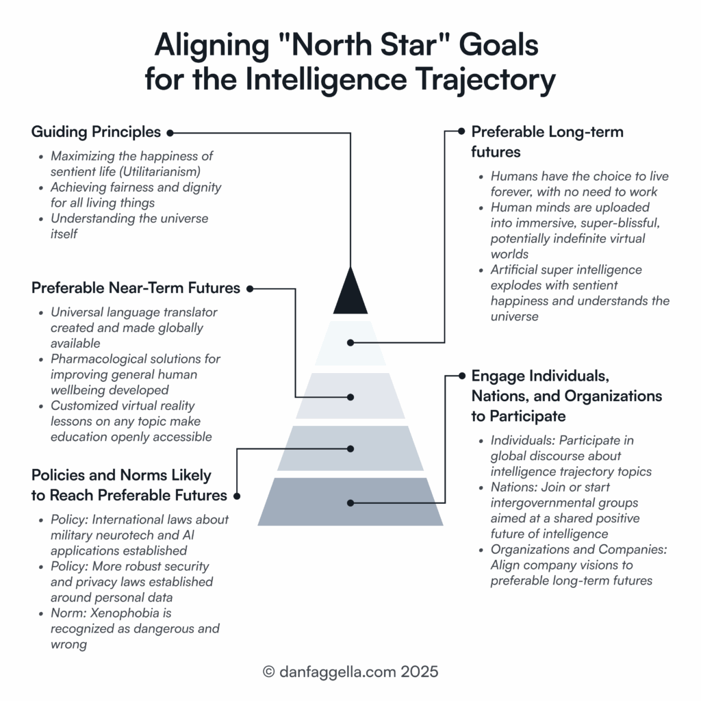 Aligning "North Star" Goals for the Intelligence Trajectory