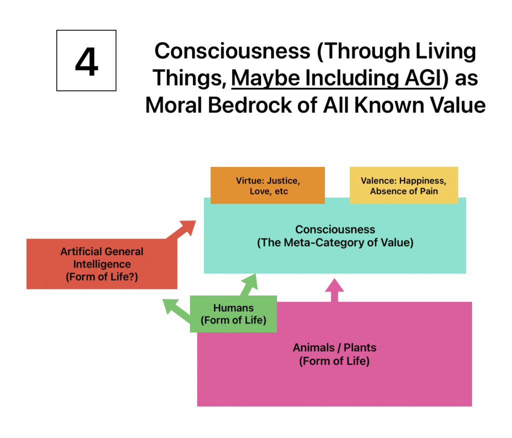 4. Consciousness (Through Living Things, Maybe Including AGI) as Moral Bedrock of All Known Value