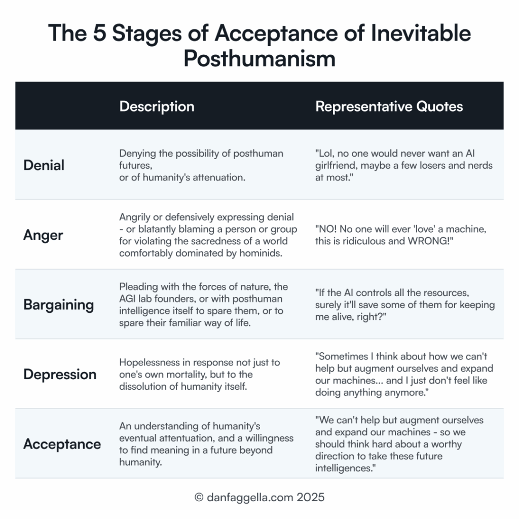 The 5 Stages of Acceptance of Inevitable Posthumanism