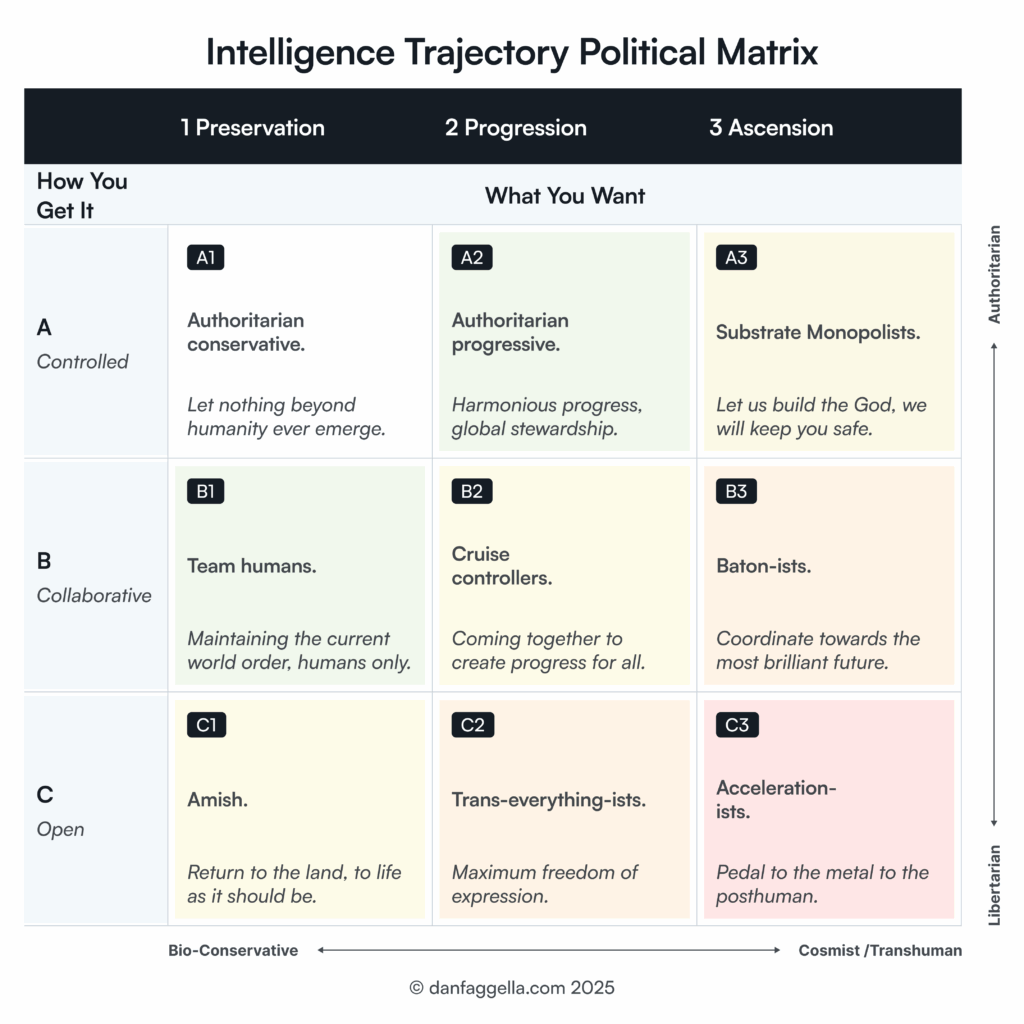 Intelligence Trajectory Political Matrix