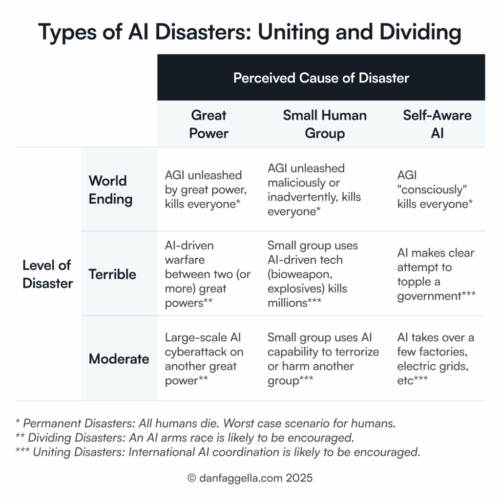 Types of AI Disasters: Uniting and Dividing