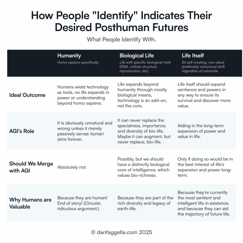 How People "Identify" Indicates Their Desired Posthuman Futures