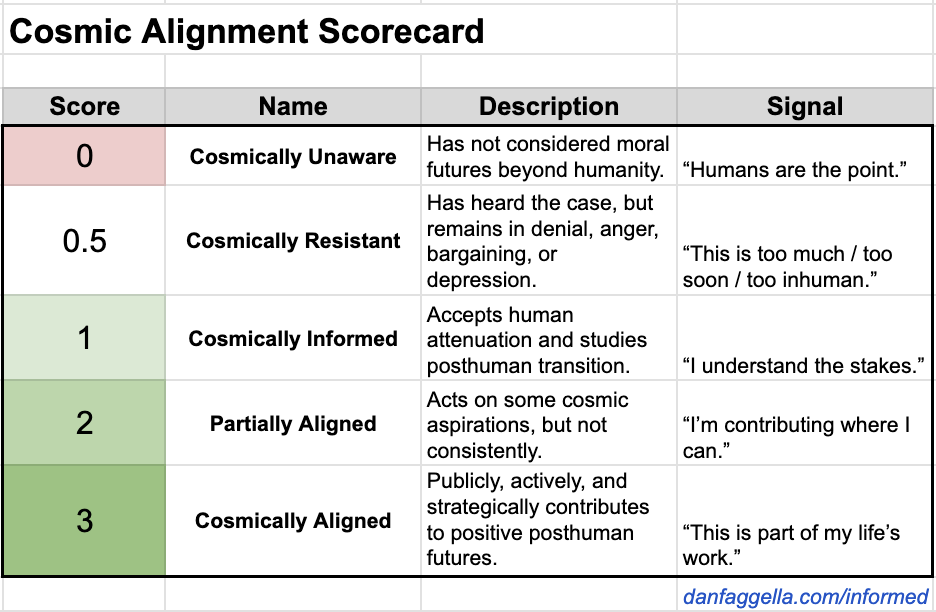Cosmic Alignment Scorecard