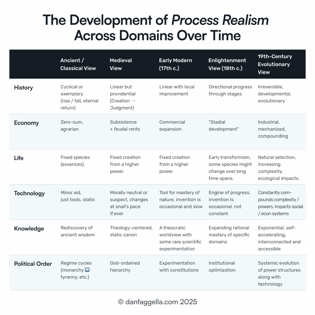 The Development of Process Realism Across Domains Over Time
