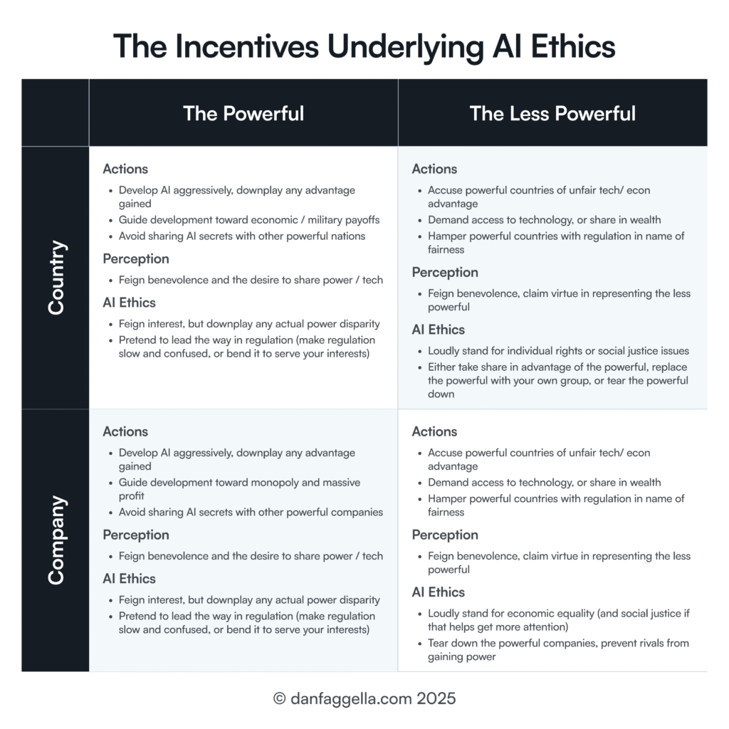 The Incentives Underlying AI Ethics