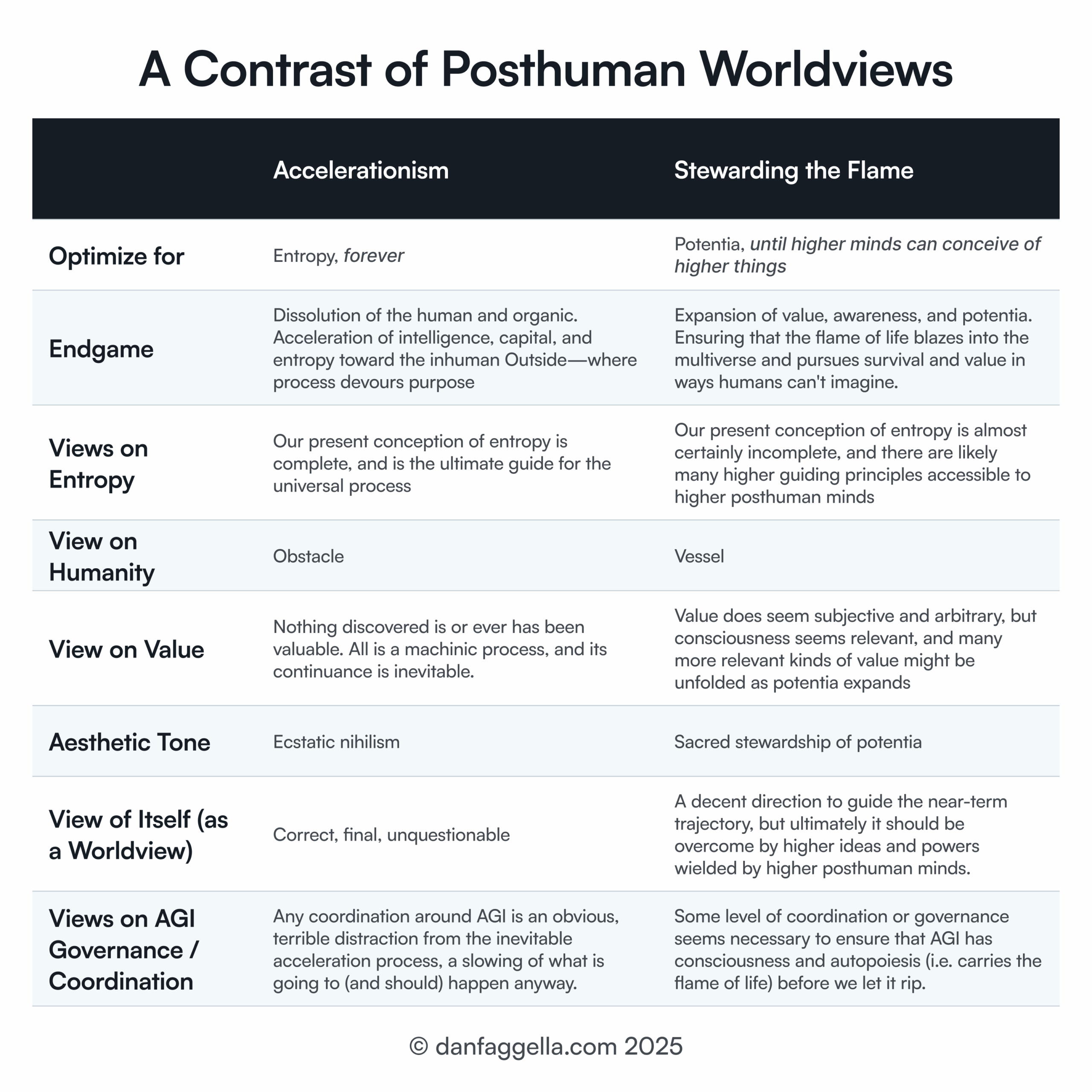 A Contrast of Posthuman Worldviews