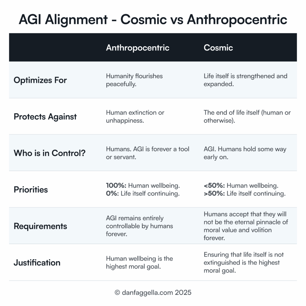 AGI Alignment - Cosmic vs Anthropocentric