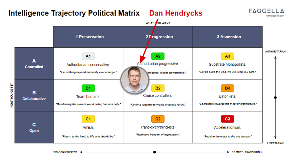 Intelligence Trajectory Political Matrix