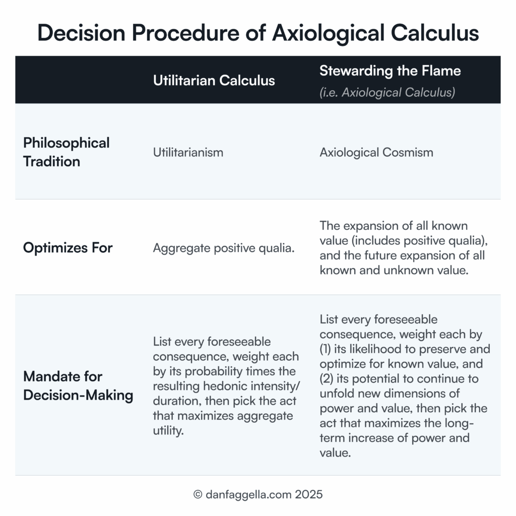 Decision Procedure of Axiological Calculus