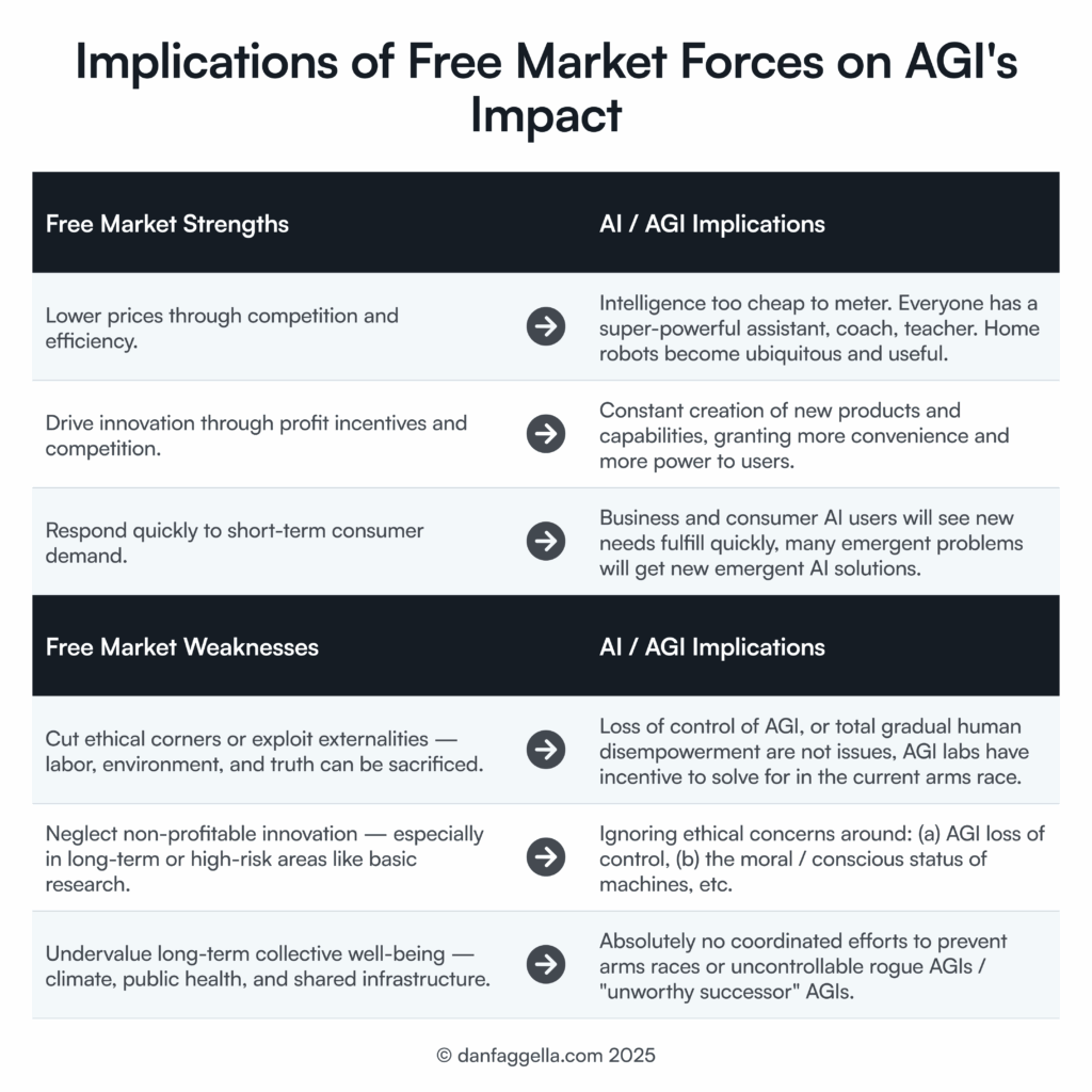 Implications of Free Market Forces on AGI's Impact