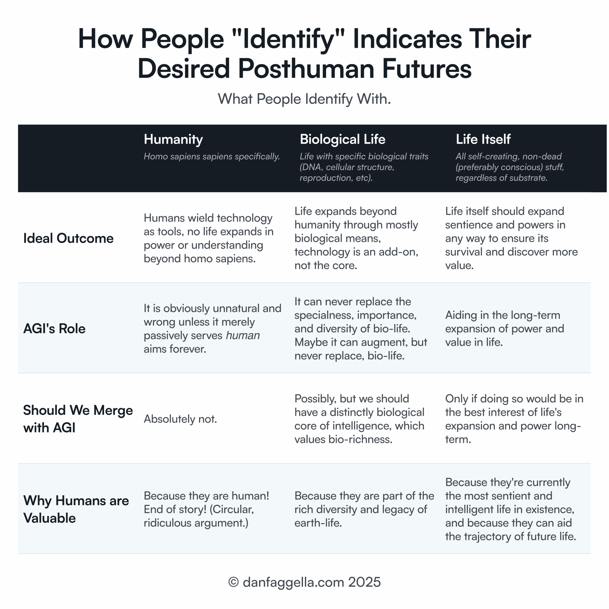 How People "Identify" Indicates Their Desired Posthuman Futures
