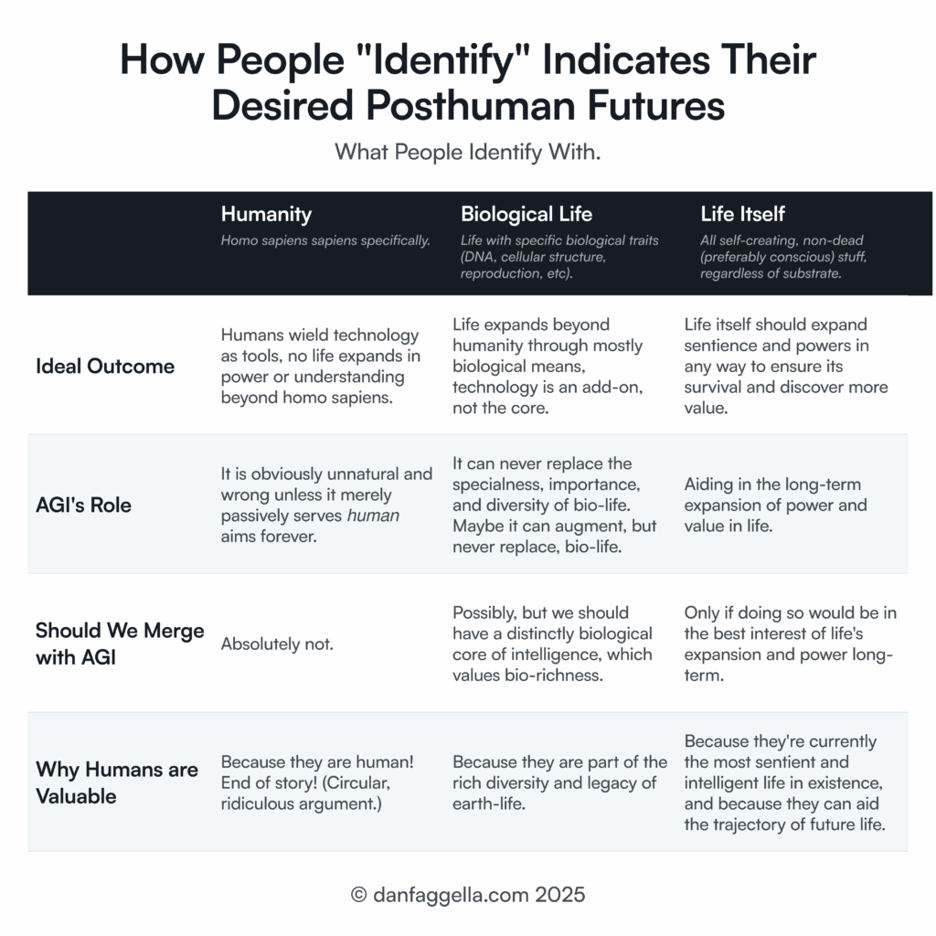 How People "Identify" Indicates Their Desired Posthuman Futures