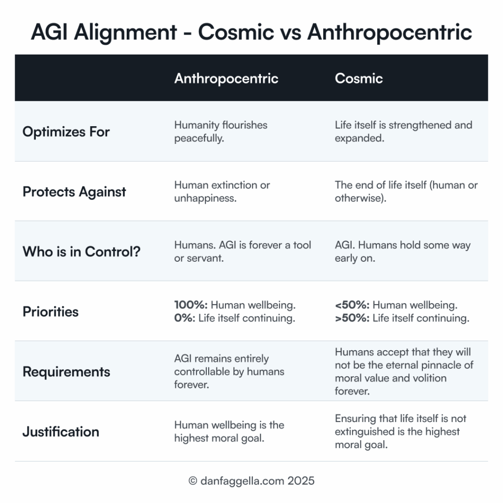AGI Alignment - Cosmic vs Anthropocentric
