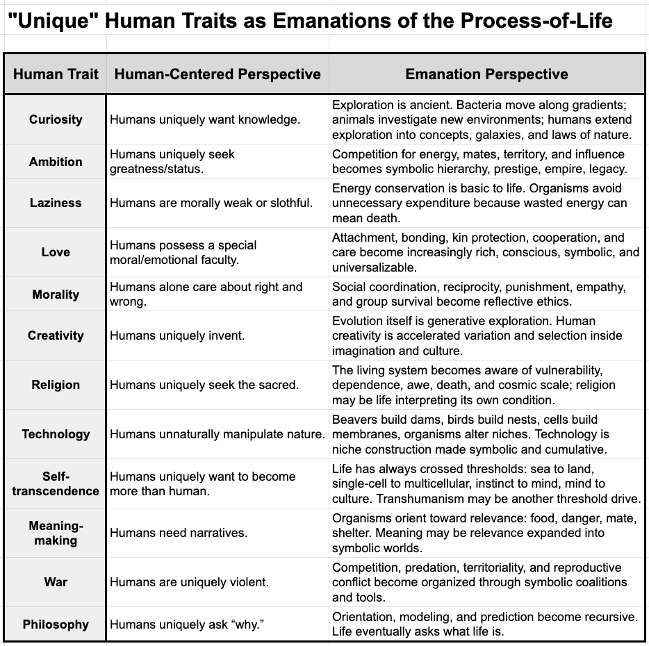 "Unique" Human Traits as Emanations of the Process-of-Life