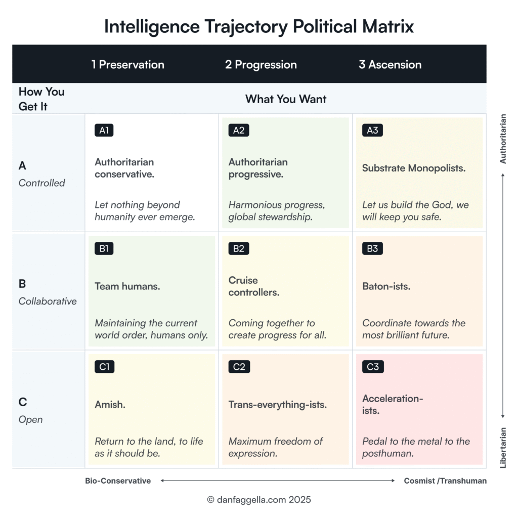 Intelligence Trajectory Political Matrix